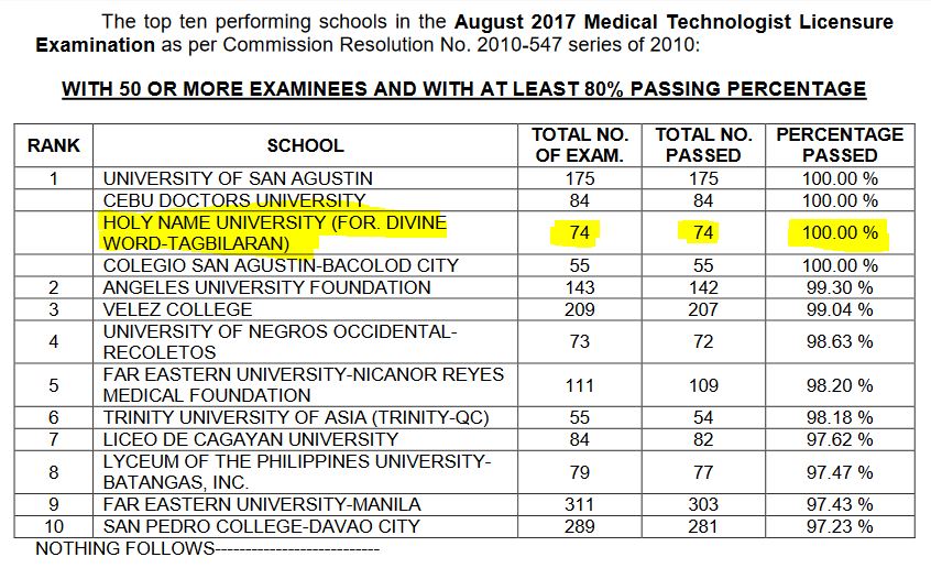 Holy Name University Gets 100% Passing Rate in August 2017 MedTech Board Exam